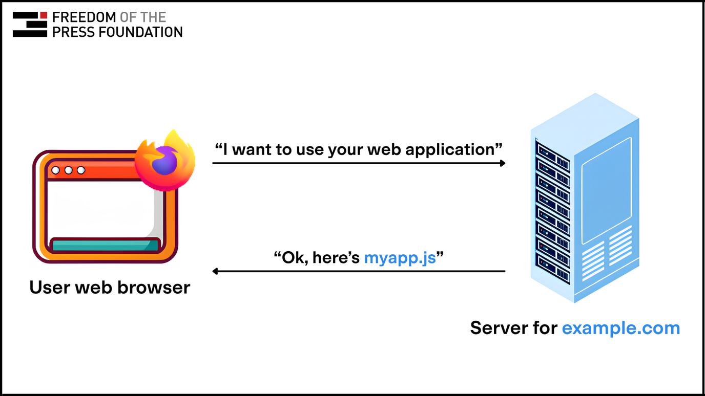 Diagram showing a website sending code myapp.js to the user’s browser.