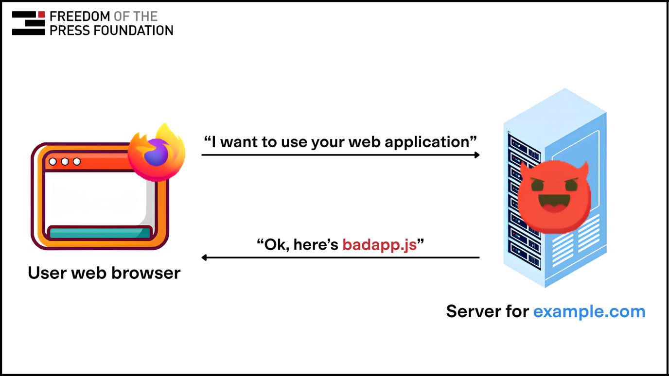 Diagram showing a compromised website sending code badapp.js to the user’s browser.