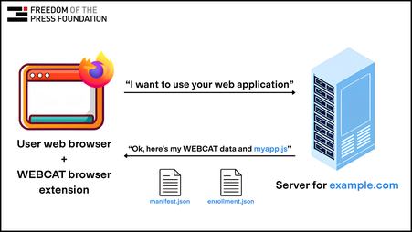 Diagram showing a website sending code and a signed manifest to a browser.