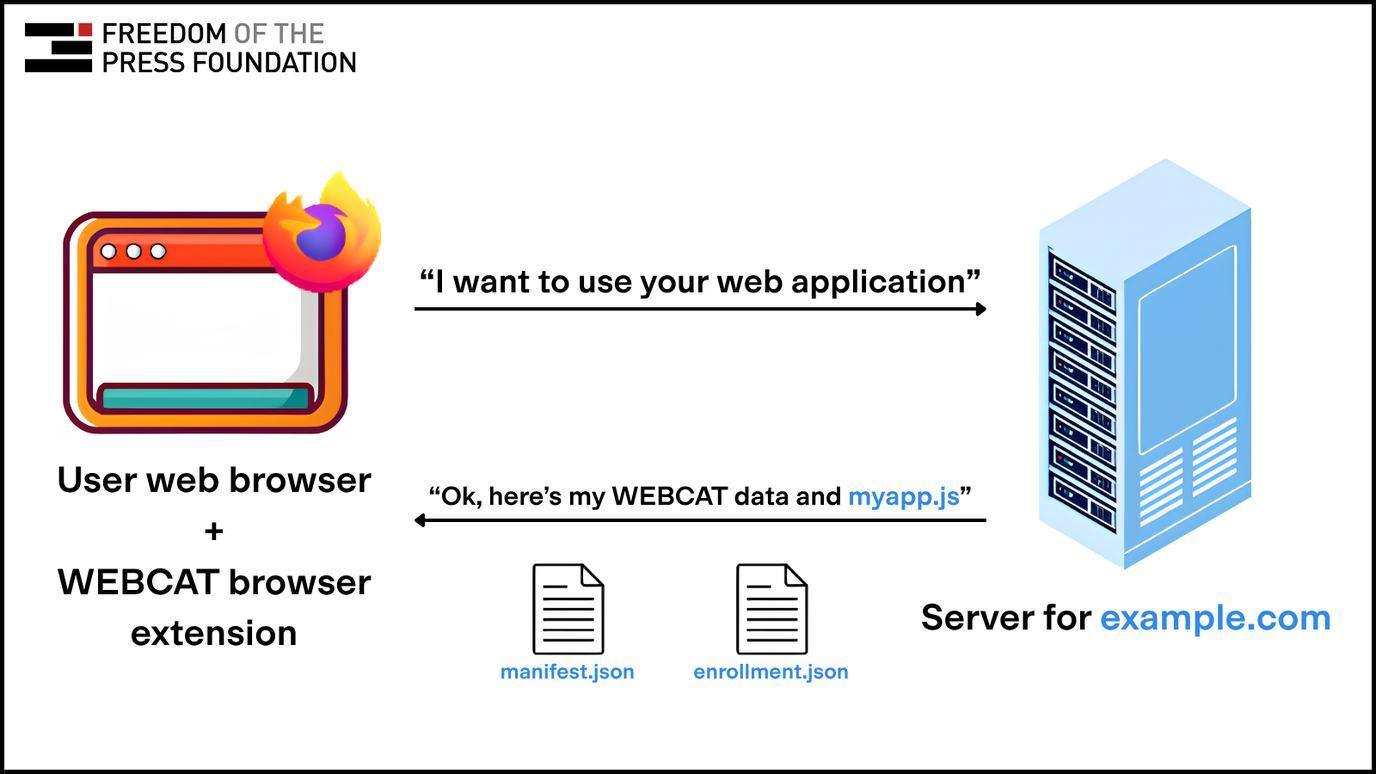 Diagram showing a website sending code and a signed manifest to a browser.
