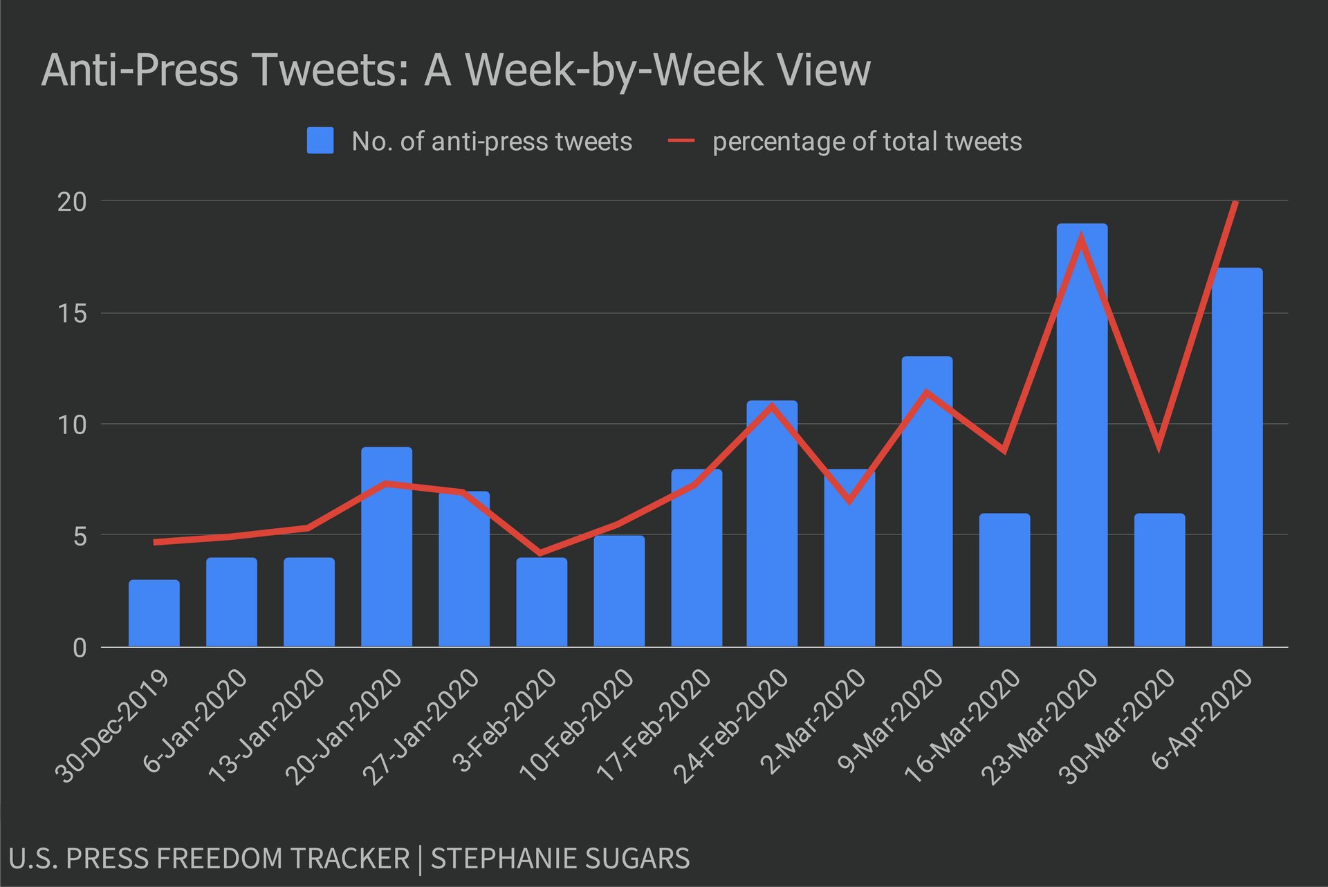 2000 Tweet PFT_Graph1