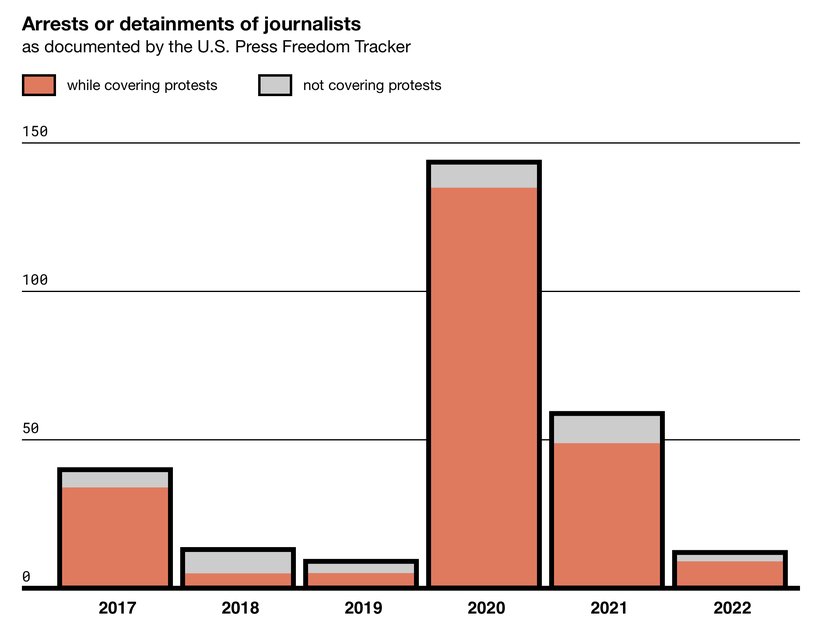 Arrest Report 2022 chart