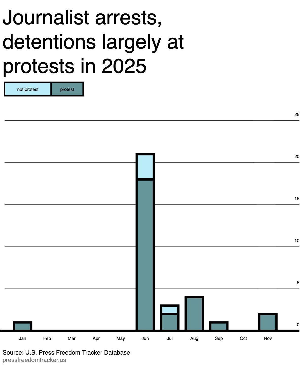 Journalist arrests, detentions largely at protests in 2025