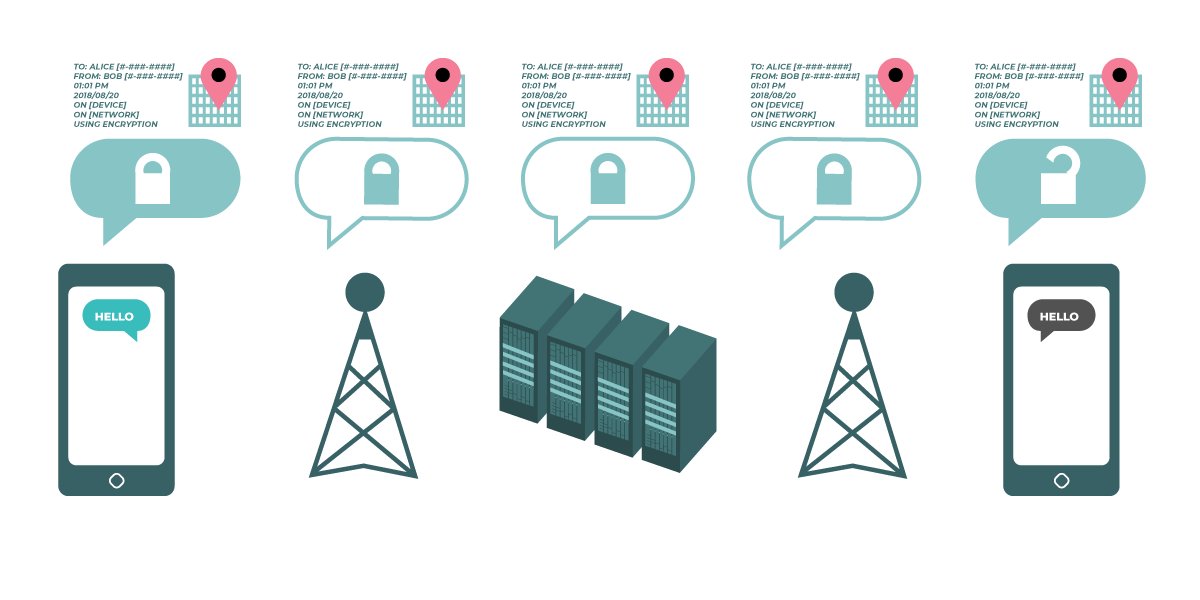 A graphic conveying that even with encryption applied, metadata is visible to outside parties