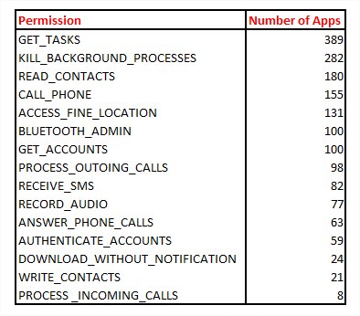 An image of the suspicious permissions a flashlight app was granted, from call recording to text message receipt.