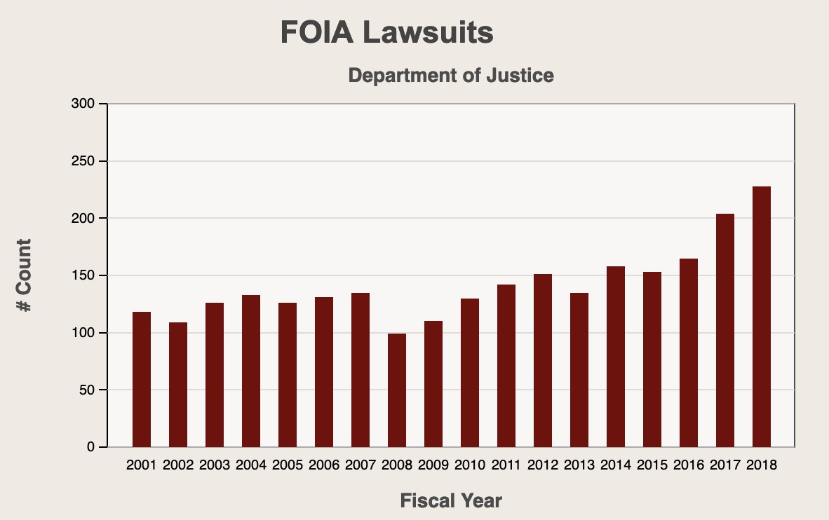 Foia project lawsuits