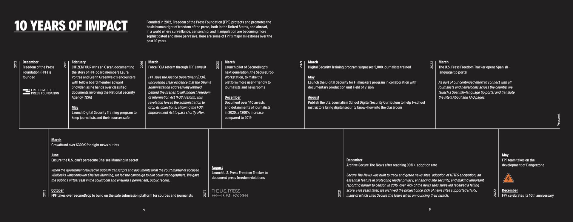 Ten Years of Impact: Freedom of the Press Foundation (FPF) Timeline