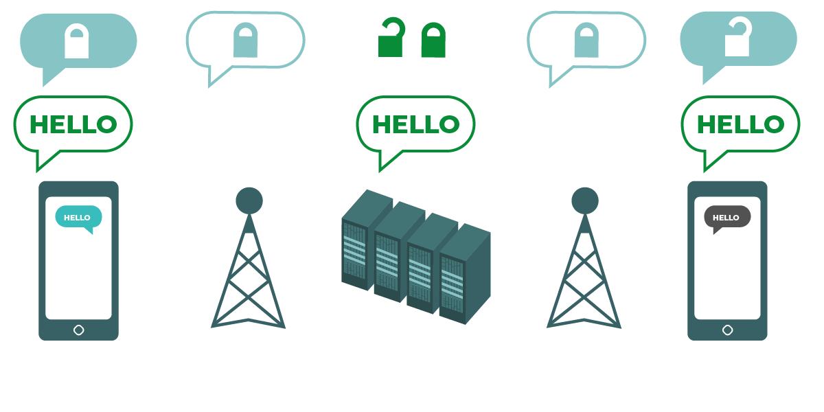 A graphic conveying how transit encryption protects content as it travels between its origin and destination