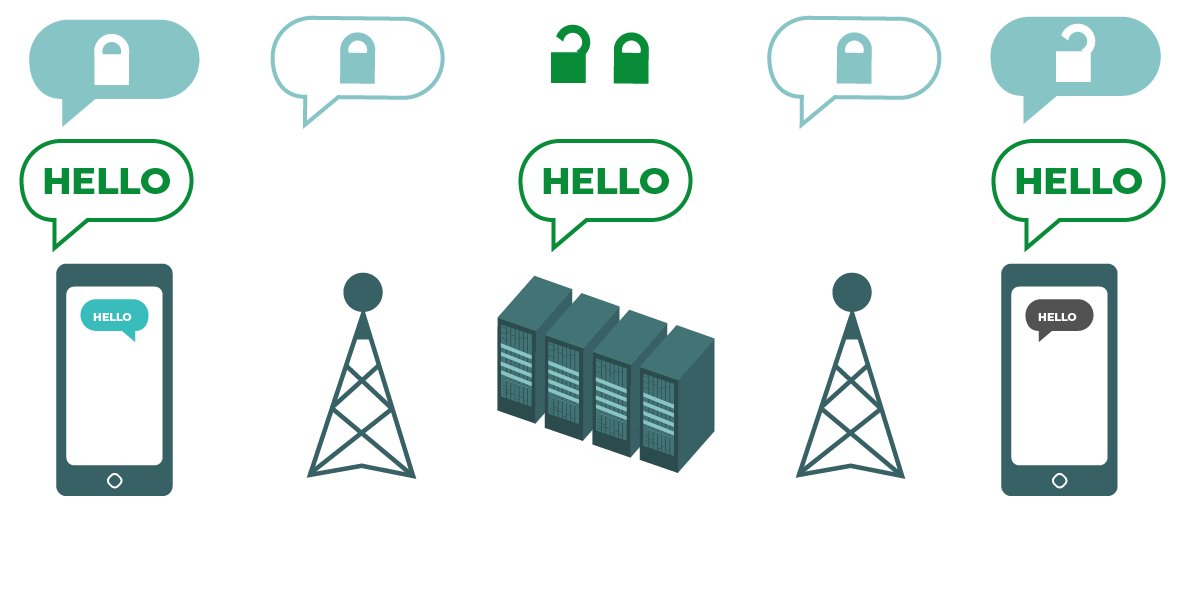 A graphic conveying how transit encryption protects content as it travels between its origin and destination