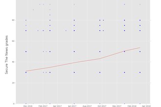 Chart showing average and a sample of grades from Secure The News scans