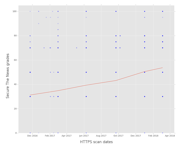 Chart showing average and a sample of grades from Secure The News scans