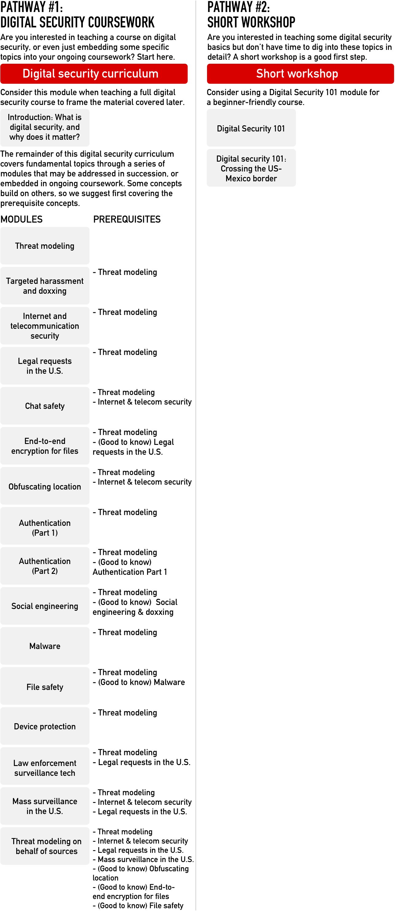 A graphic showing two "pathways" to the curriculum: One with a short workshop option, and another with a more expansive security curriculum option