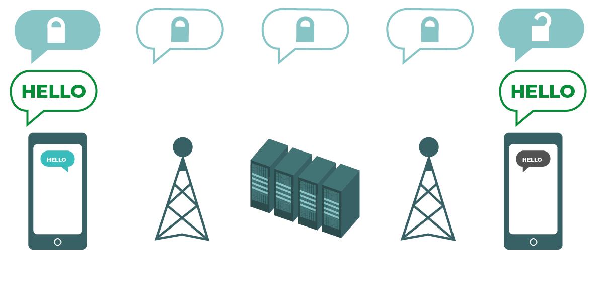 The diagram shows end-to-end encryption. On the left, a smart phone sends a message: “Hello.” That message is encrypted, and then passed along. At the end, the other smartphone receives the message, and decrypts it.
