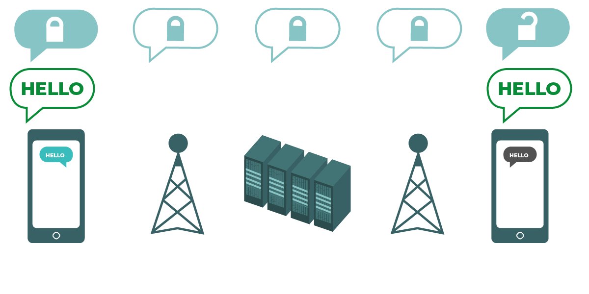 The diagram shows end-to-end encryption. On the left, a smart phone sends a message: “Hello.” That message is encrypted, and then passed along. At the end, the other smartphone receives the message, and decrypts it.