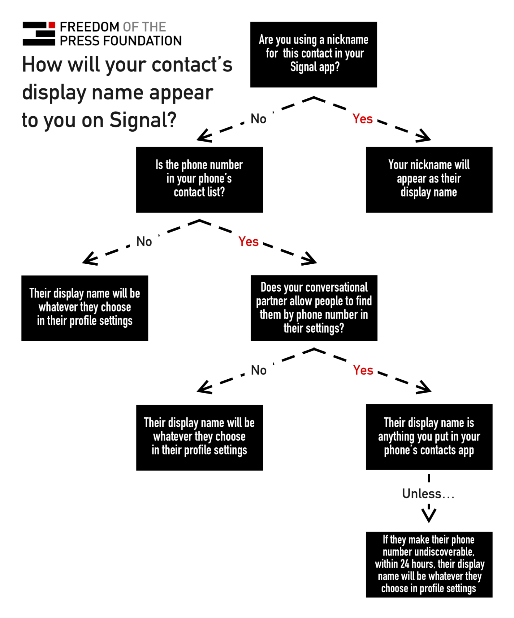 Flow chart showing how your contact's display name will appear to you on Signal.