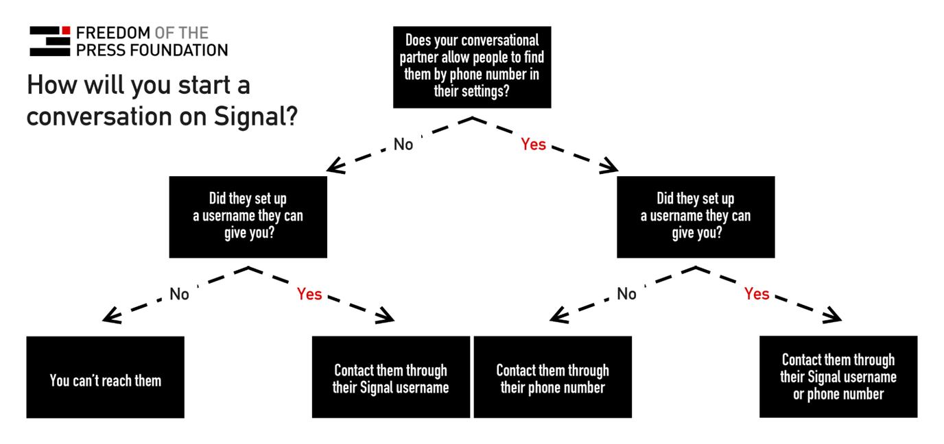 Flow chart titled, "How will you start a conversation on Signal?"