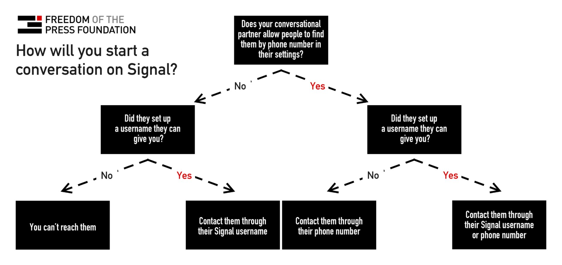 Flow chart titled, "How will you start a conversation on Signal?"