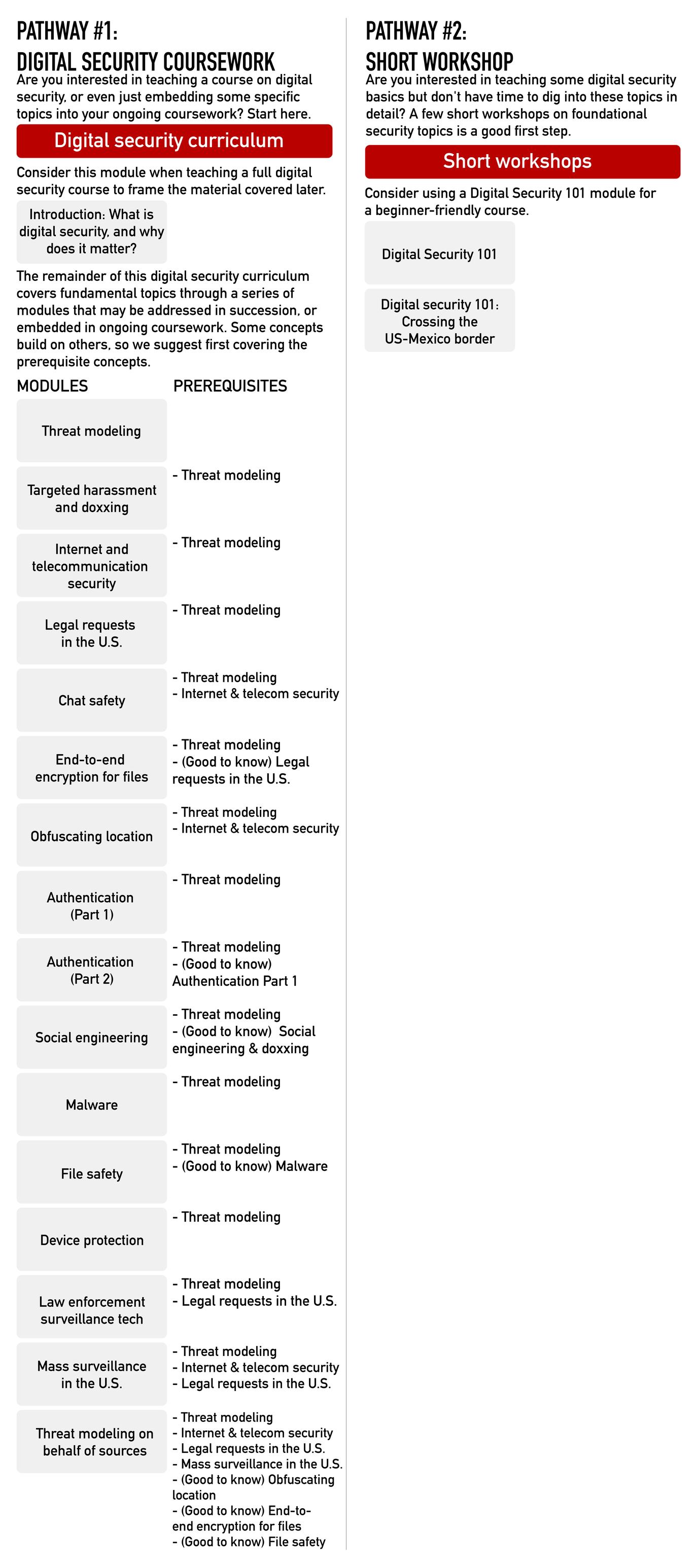 A graphic illustrating the two pathways for approaching the J-school security curriculum