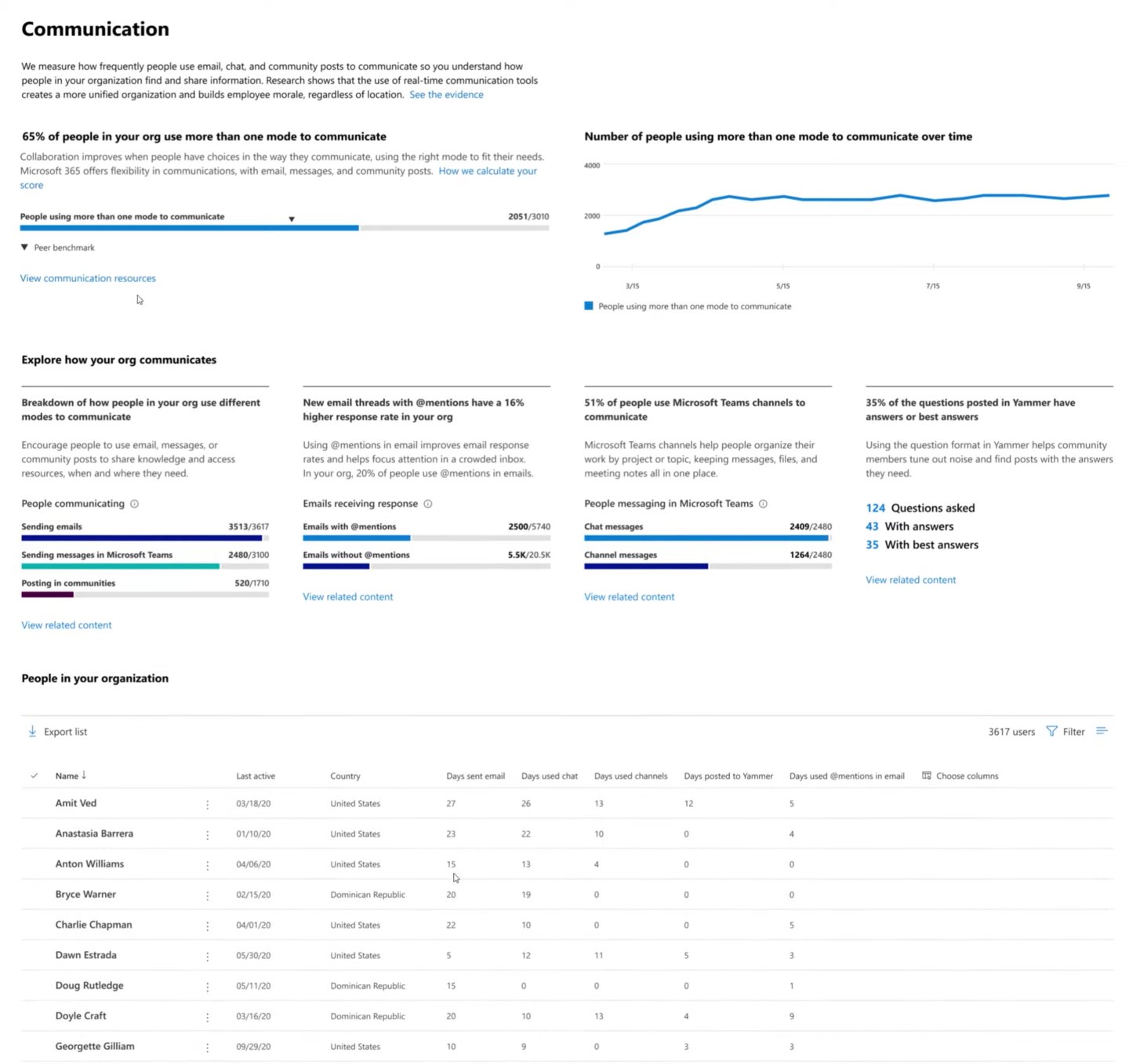 A screenshot from a communication dashboard for Microsoft's productivity score feature, which allows teams to access information about each others' user metrics, such as how frequently a user communicates within the team.