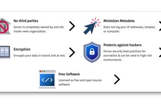 Screenshot from the SecureDrop website featuring key security guarantees: No third parties, Minimizes metadata, Encryption, Protects against hackers, Free software.