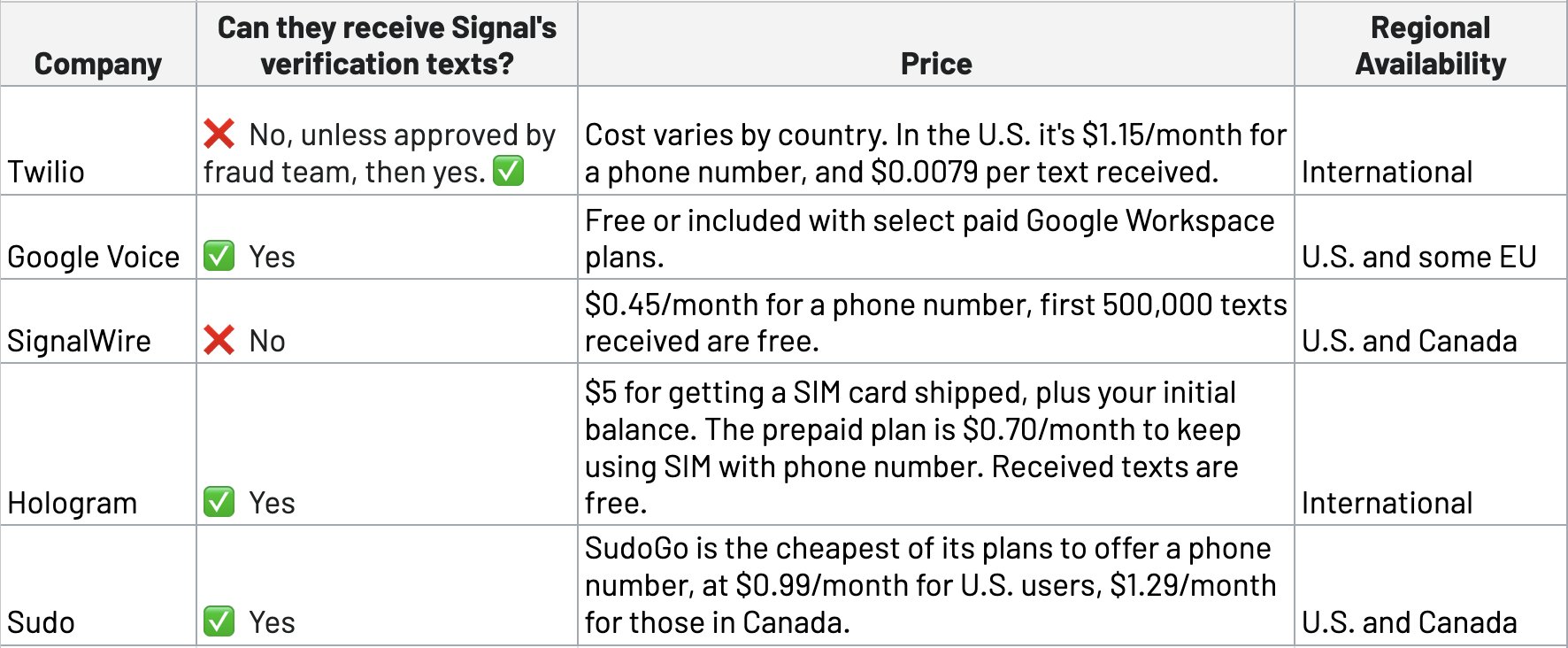 Chart comparing support for verification SMS messages from Signal