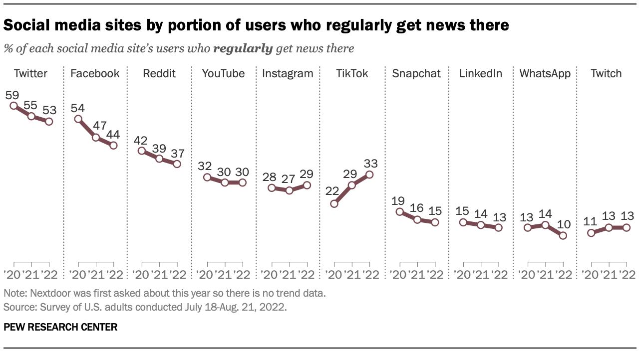 A chart from the Pew Research Center showing the adoption of various social media sites for reading the news, showing TikTok as the only one measured to increase adoption between 2020 and 2022