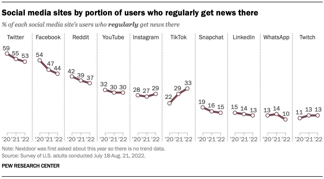 A chart from the Pew Research Center showing the adoption of various social media sites for reading the news, showing TikTok as the only one measured to increase adoption between 2020 and 2022