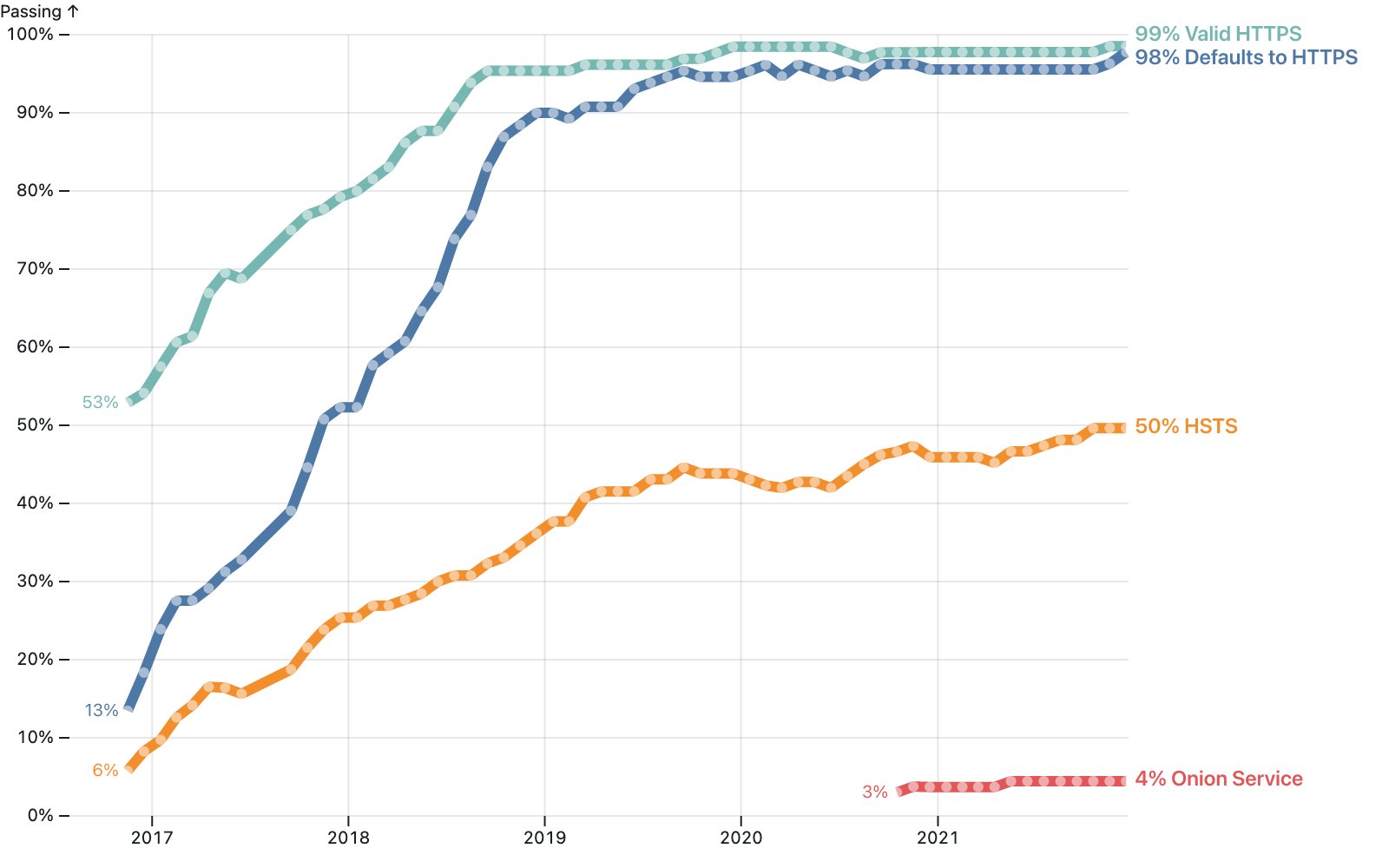 Graph showing adoption of HTTPS, HTTPS by default, HSTS, and Onion service support trending upward