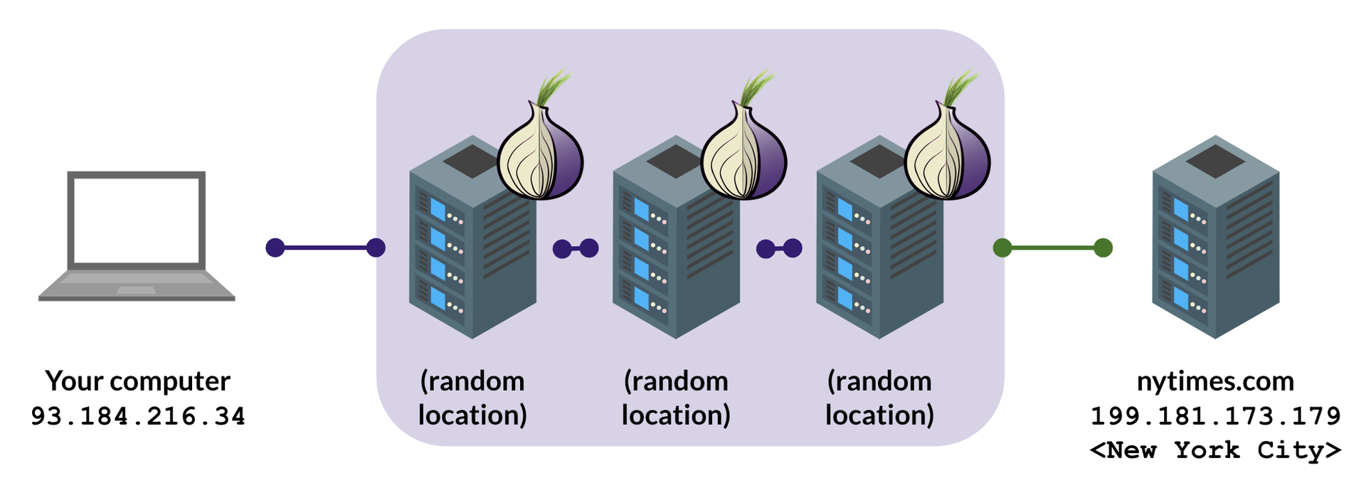 Diagram showing how Tor (The Onion Router) works, with a computer connecting to three random Tor servers before the connection finally exits from the network to a website, in this case nytimes.com.