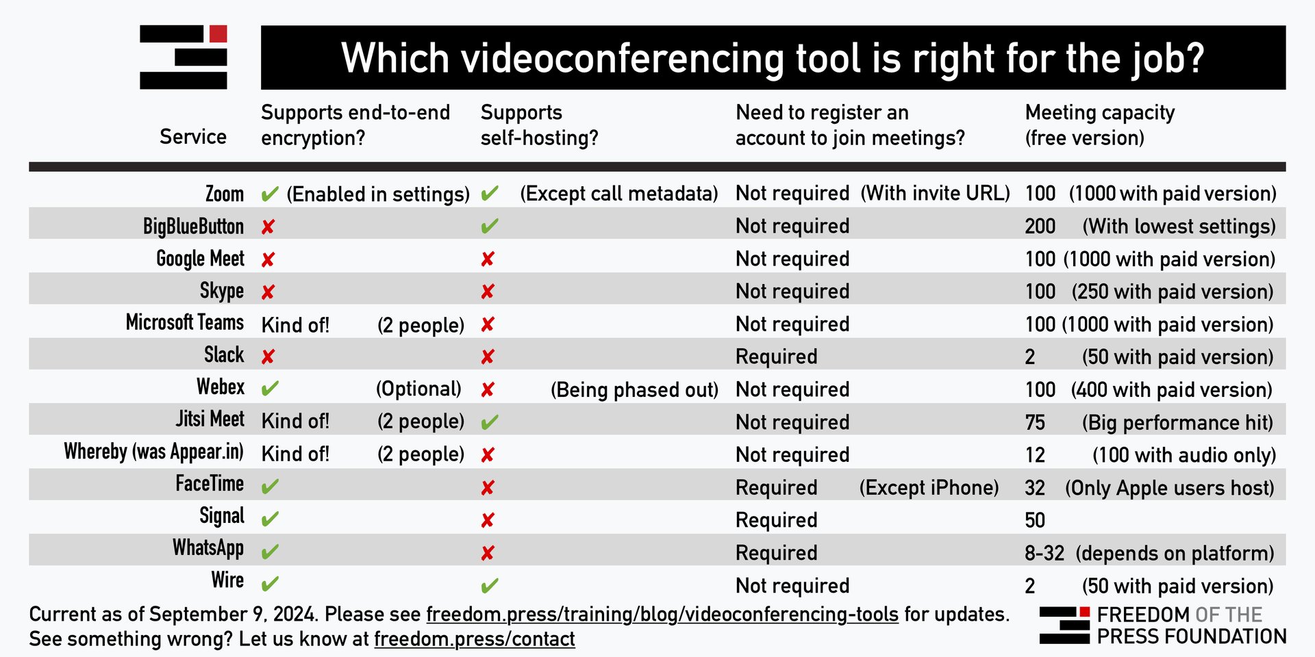 September 9, 2024 edition of a chart titled, "Which video conferencing tool is right for the job?" with answers to four questions about several common video chat applications.