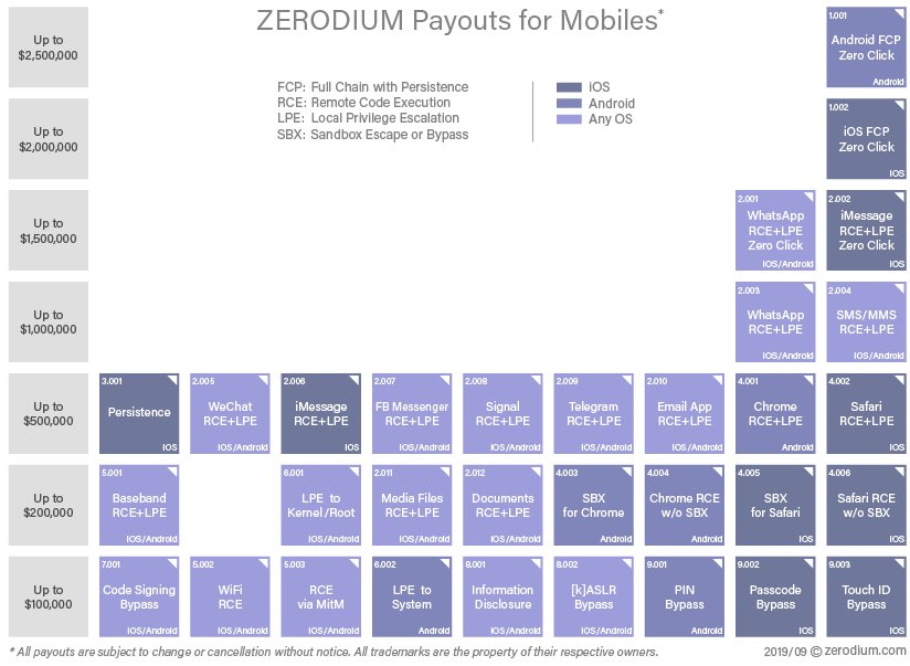 Zerodium price chart for mobile 0days (2021)