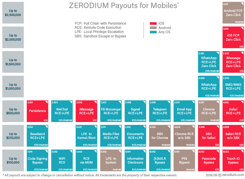 Zerodium price chart for mobile 0day exploits